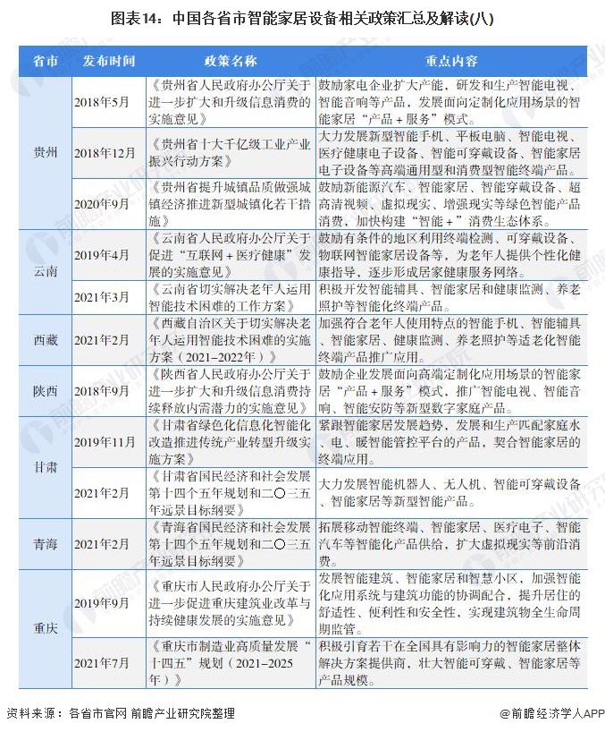 图表14：中国各省市智能家居设备相关政策汇总及解读(八)