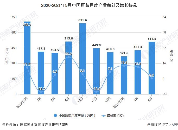 2020-2021年5月中国原盐月度产量统计及增长情况