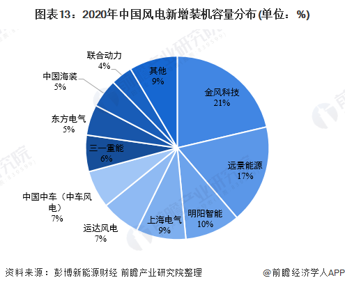 图表13：2020年中国风电新增装机容量分布(单位：%)
