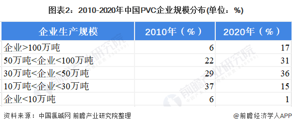 图表2：2010-2020年中国PVC企业规模分布(单位：%)