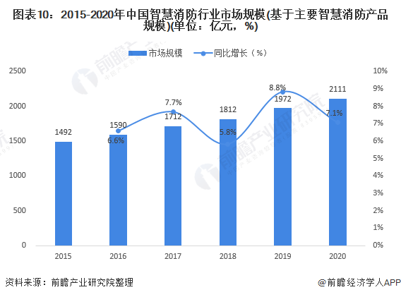 图表10：2015-2020年中国智慧消防行业市场规模(基于主要智慧消防产品规模)(单位：亿元，%)