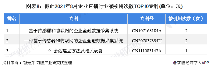 图表8：截止2021年8月企业直播行业被引用次数TOP10专利(单位：项)