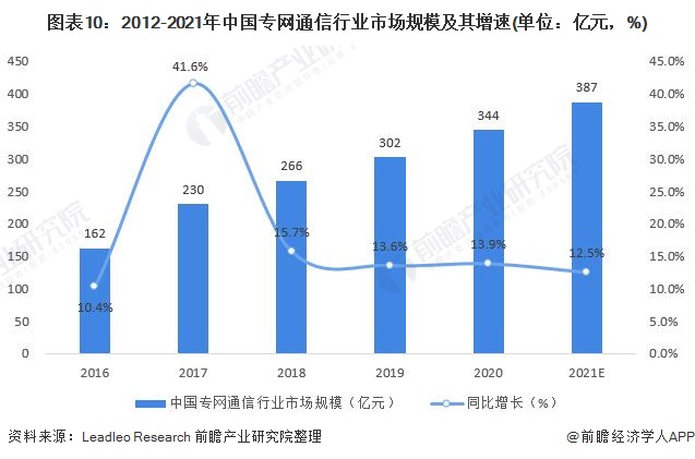 图表10：2012-2021年中国专网通信行业市场规模及其增速(单位：亿元，%)