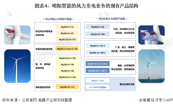 半岛体育app干货！2021年中国风力发电行业龙头企业分析——明阳智能：产业链横纵向发展(图4)