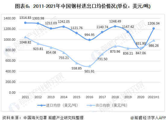图表6：2011-2021年中国钢材进出口均价情况(单位：美元/吨)