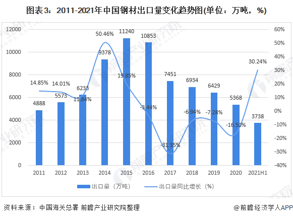 图表3：2011-2021年中国钢材出口量变化趋势图(单位：万吨，%)