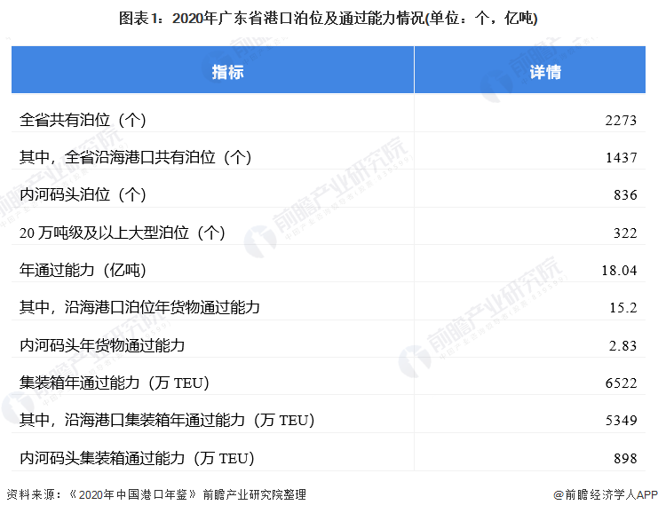 图表1：2020年广东省港口泊位及通过能力情况(单位：个，亿吨)