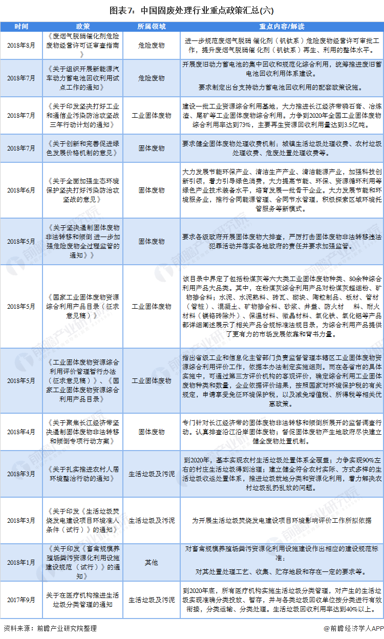图表7：中国固废处理行业重点政策汇总(六)