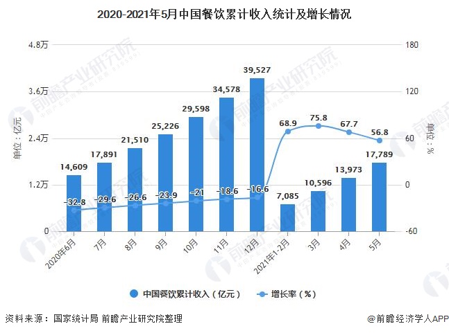 2020-2021年5月中国餐饮累计收入统计及增长情况