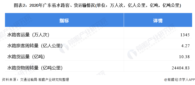 图表2：2020年广东省水路客、货运输情况(单位：万人次，亿人公里，亿吨，亿吨公里)