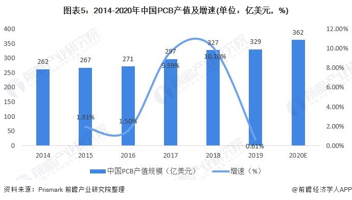 图表5：2014-2020年中国PCB产值及增速(单位：亿美元，%)