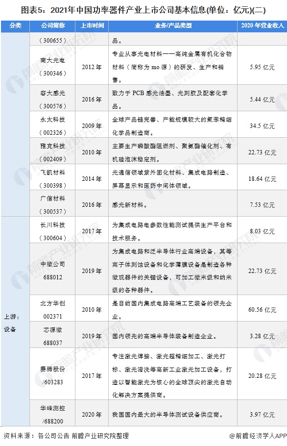 图表5：2021年中国功率器件产业上市公司基本信息(单位：亿元)(二)