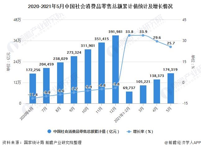 21年1 5月中国零售行业市场规模现状分析1 5月全国网上零售额将近5万亿元 数据新闻 手机前瞻网