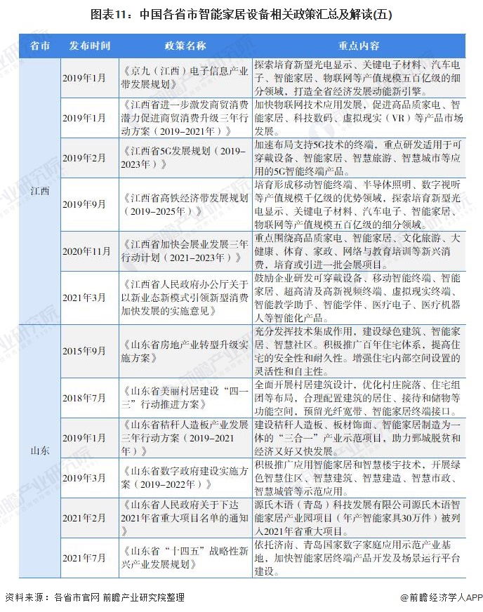 图表11：中国各省市智能家居设备相关政策汇总及解读(五)
