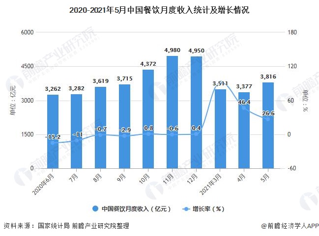 2020-2021年5月中国餐饮月度收入统计及增长情况