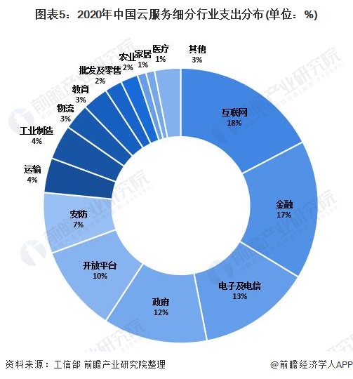 图表5：2020年中国云服务细分行业支出分布(单位：%)