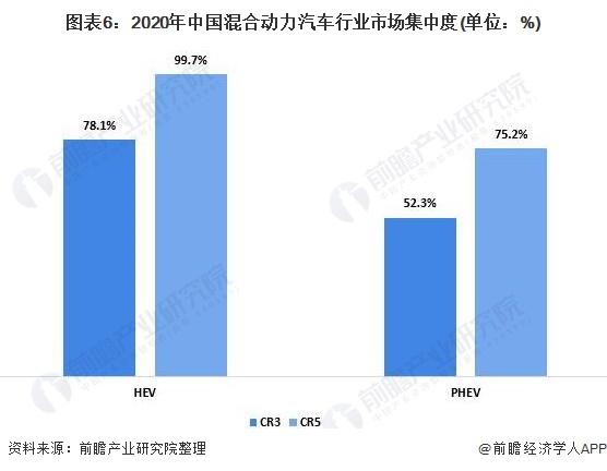 图表6：2020年中国混合动力汽车行业市场集中度(单位：%)