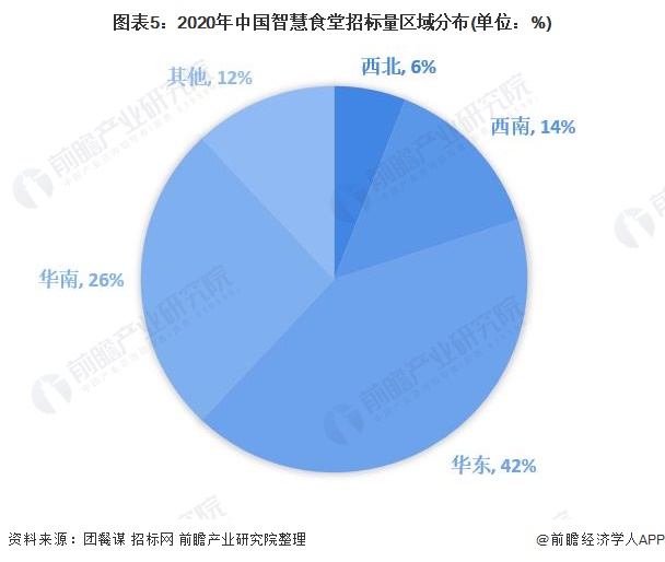 图表5：2020年中国智慧食堂招标量区域分布(单位：%)