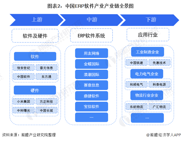 图表2：中国ERP软件产业产业链全景图