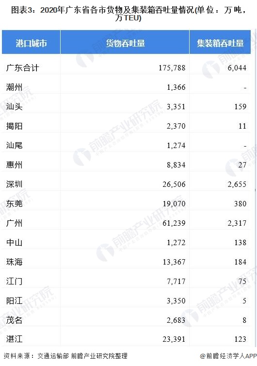 图表3：2020年广东省各市货物及集装箱吞吐量情况(单位：万吨，万TEU)