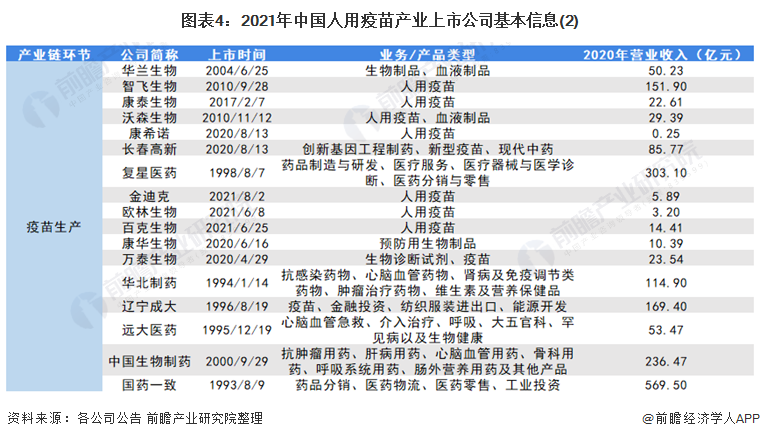 图表4：2021年中国人用疫苗产业上市公司基本信息(2)