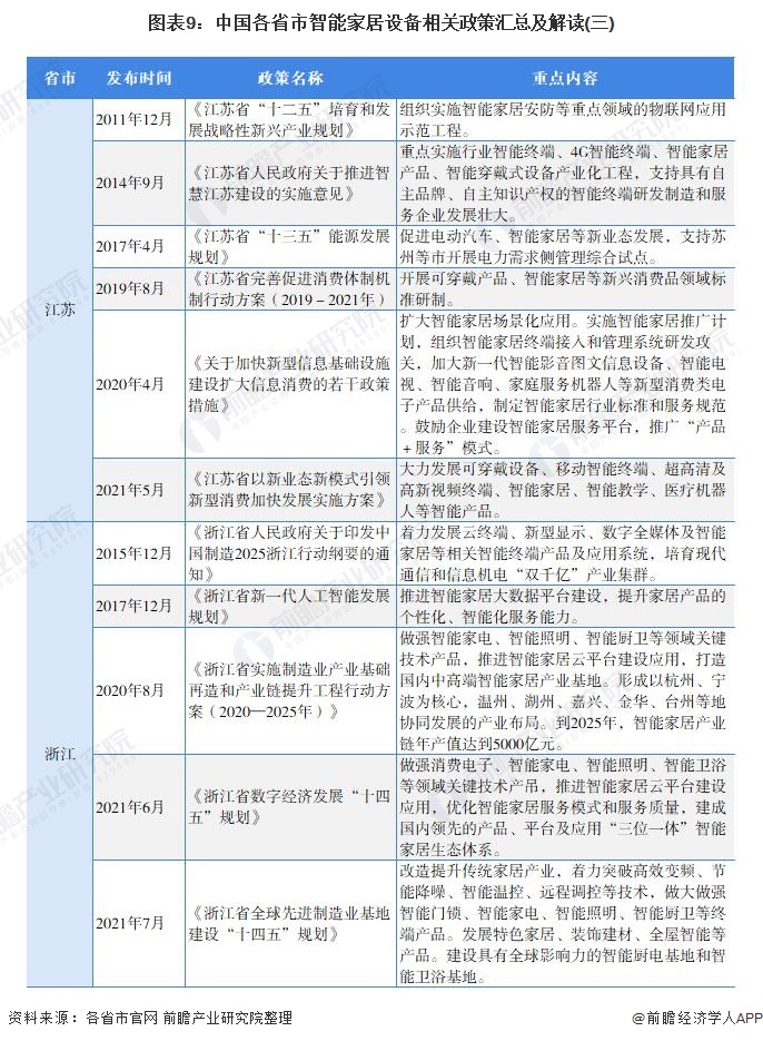 图表9：中国各省市智能家居设备相关政策汇总及解读(三)