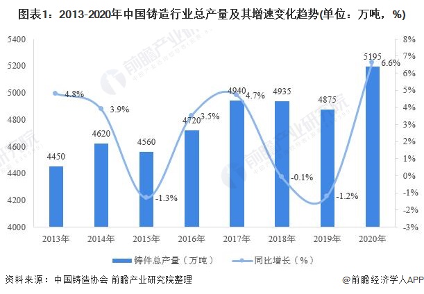 图表1：2013-2020年中国铸造行业总产量及其增速变化趋势(单位：万吨，%)