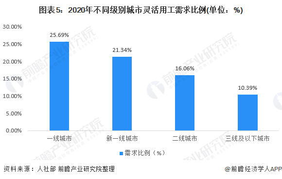 圖表5：2020年不同級別城市靈活用工需求比例(單位：%)