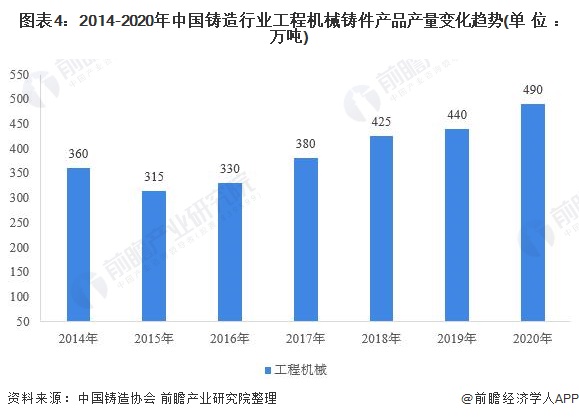 图表4：2014-2020年中国铸造行业工程机械铸件产品产量变化趋势(单位：万吨)
