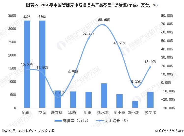 图表2：2020年中国智能家电设备各类产品零售量及增速(单位：万台，%)