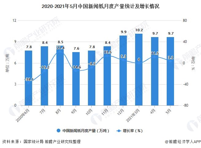 2020-2021年5月中国新闻纸月度产量统计及增长情况