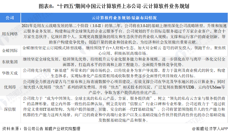 图表8：“十四五”期间中国云计算软件上市公司-云计算软件业务规划