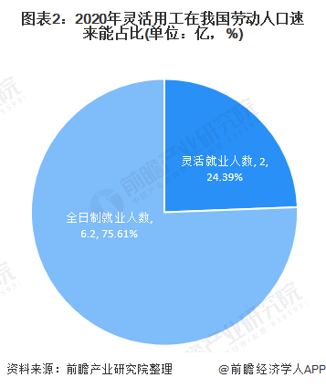 圖表2：2020年靈活用工在我國勞動人口速來能占比(單位：億，%)