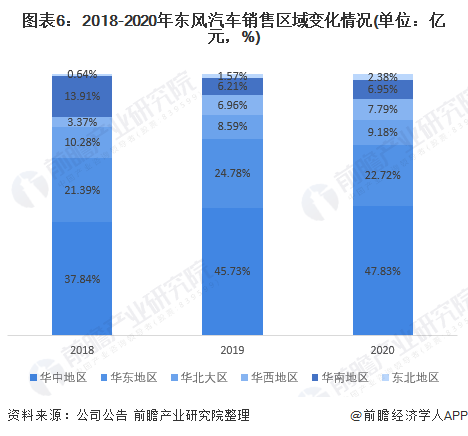 图表6：2018-2020年东风汽车销售区域变化情况(单位：亿元，%)