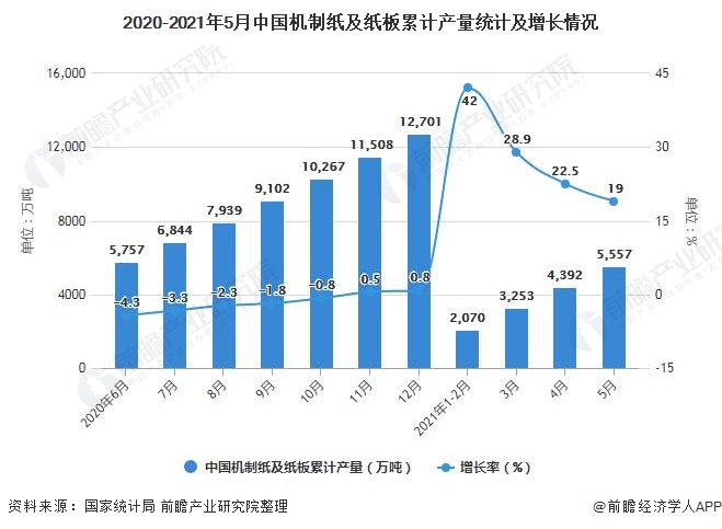 2020-2021年5月中国机制纸及纸板累计产量统计及增长情况