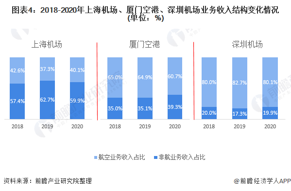 图表4：2018-2020年上海机场、厦门空港、深圳机场业务收入结构变化情况(单位：%)