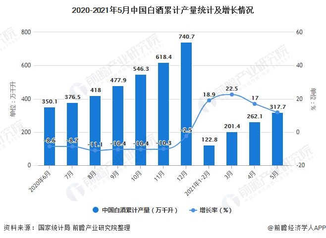 2020-2021年5月中国白酒累计产量统计及增长情况