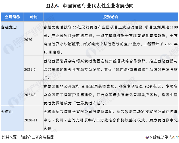 图表6：中国黄酒行业代表性企业发展动向