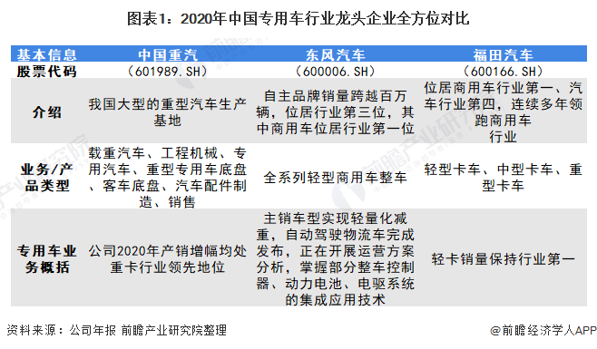 图表1：2020年中国专用车行业龙头企业全方位对比