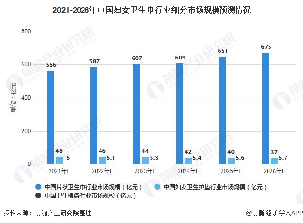 2021-2026年中国妇女卫生巾行业细分市场规模预测情况