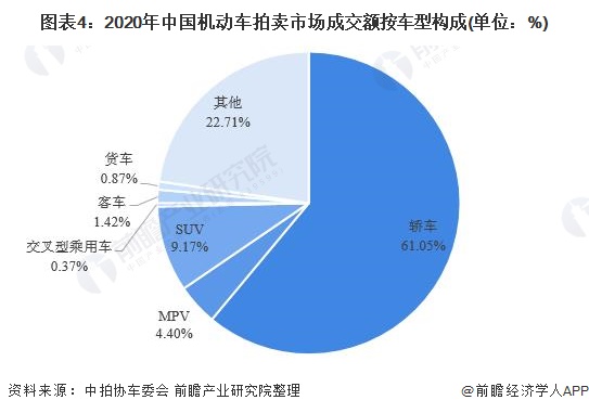 图表4：2020年中国机动车拍卖市场成交额按车型构成(单位：%)