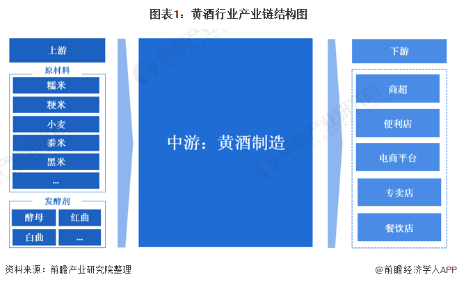 图表1：黄酒行业产业链结构图