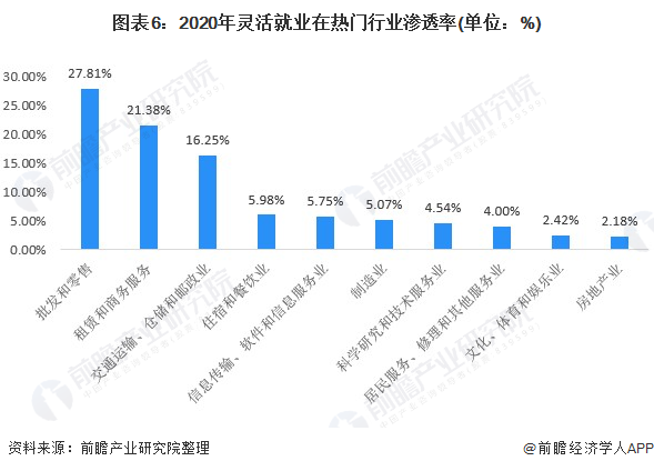 圖表6：2020年靈活就業(yè)在熱門行業(yè)滲透率(單位：%)