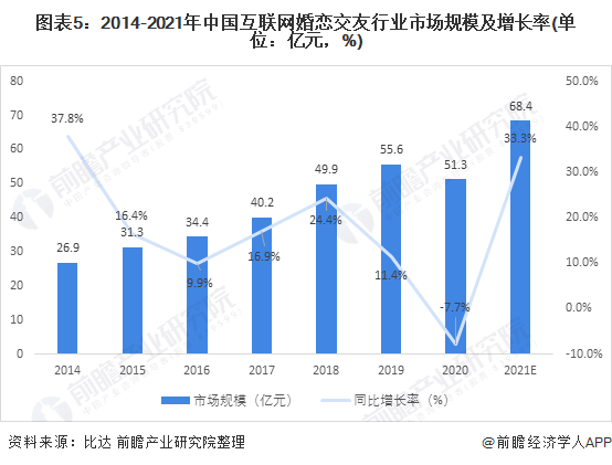 图表5：2014-2021年中国互联网婚恋交友行业市场规模及增长率(单位：亿元，%)