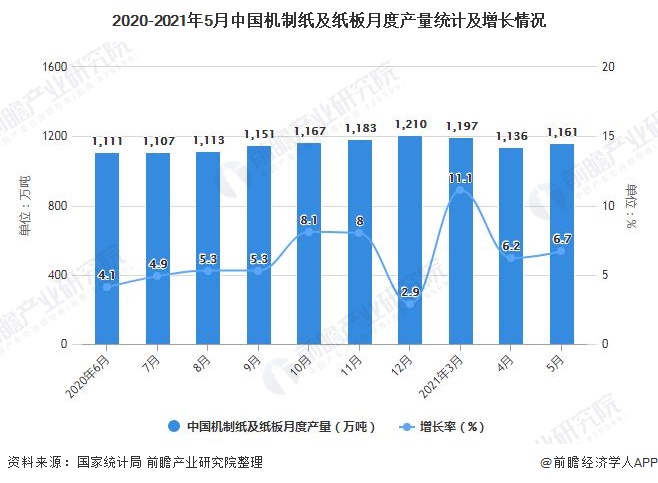 2020-2021年5月中国机制纸及纸板月度产量统计及增长情况