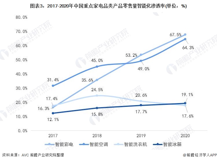 图表3：2017-2020年中国重点家电品类产品零售量智能化渗透率(单位：%)