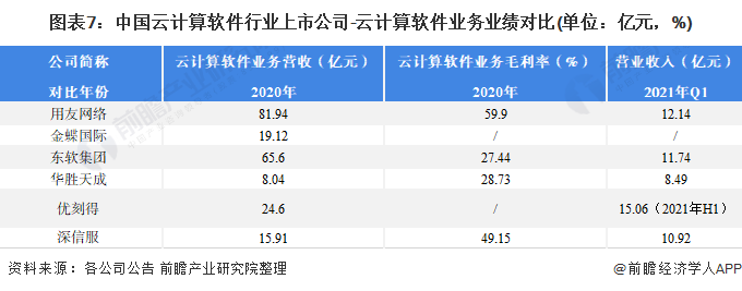 图表7：中国云计算软件行业上市公司-云计算软件业务业绩对比(单位：亿元，%)