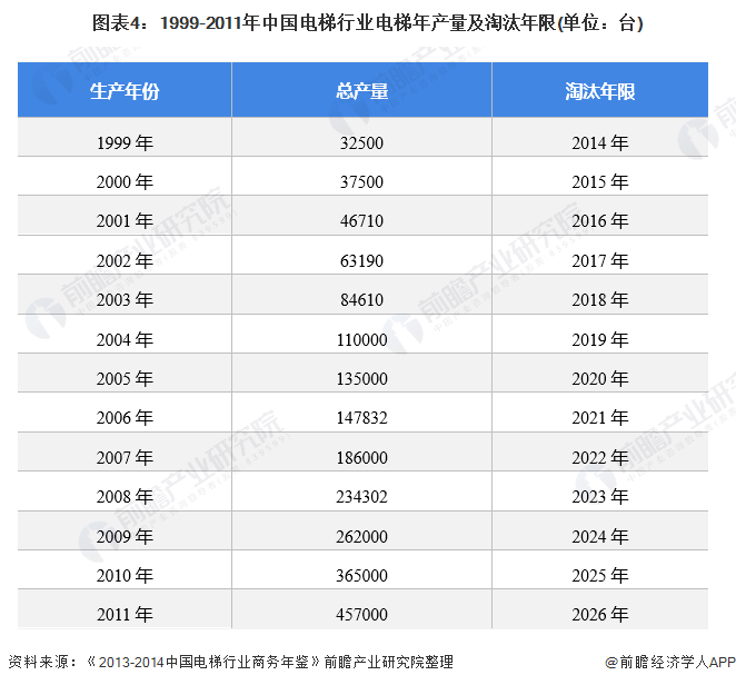 图表4：1999-2011年中国电梯行业电梯年产量及淘汰年限(单位：台)