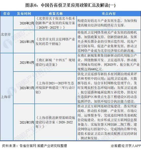 图表6：中国各省份卫星应用政策汇总及解读(一)