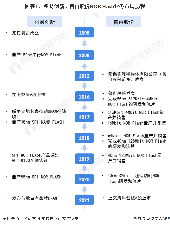 图表1：兆易创新、普冉股份NOR Flash业务布局历程
